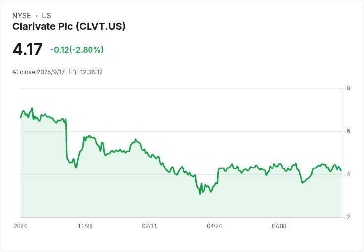 Clarivate Plc (CLVT) 股價反彈潛力大，分析師看好未來成長前景！