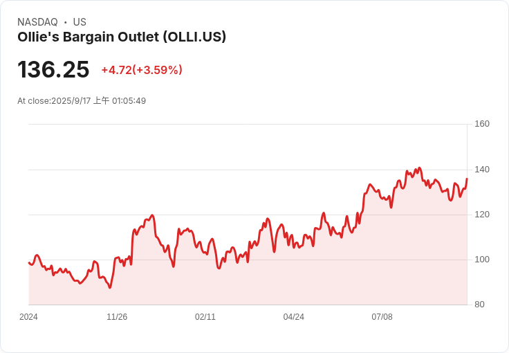 Ollie’s Bargain Outlet Holdings, Inc. (OLLI) 突破性成長!未來千家店鋪的雄心壯志