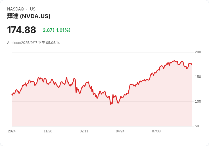 英國AI產業迎來革命!Nvidia及夥伴將投資高達110億英鎊建立AI工廠