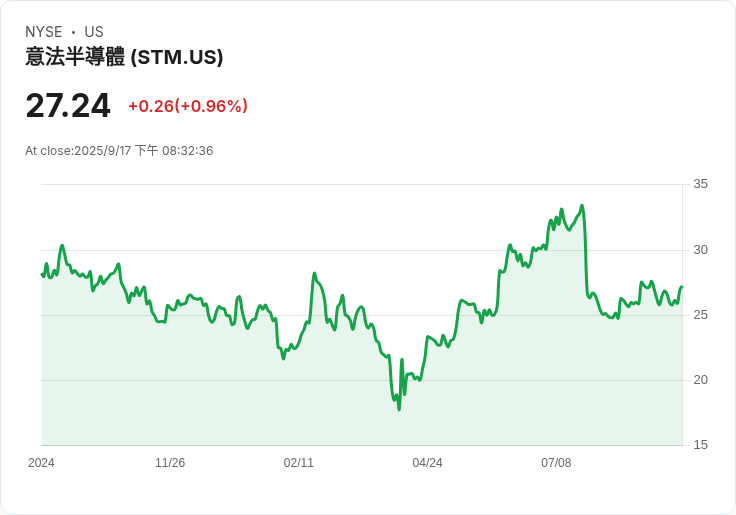 STMicroelectronics 投資 6000 萬美元於法國工廠，推動先進半導體技術革新！
