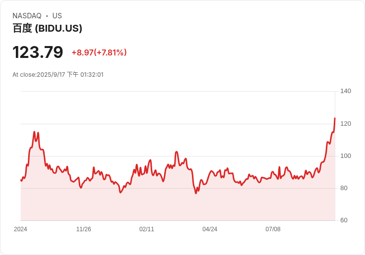 百度股價因AI樂觀情緒激增,單日飆升12%