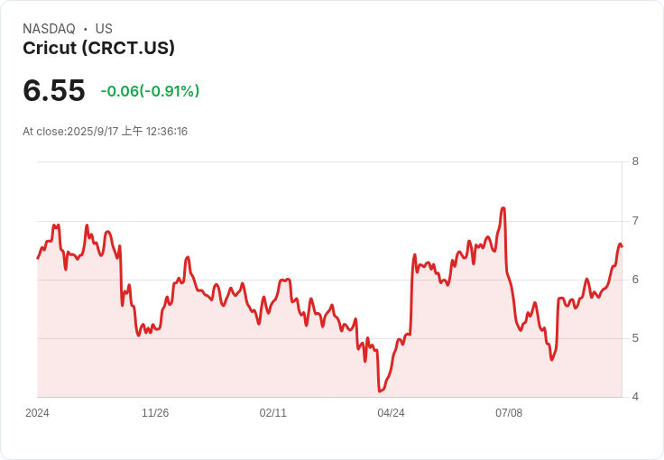 Cricut, Inc. (CRCT) 股價恐將暴跌52%!市場結構性衰退引發投資者憂慮