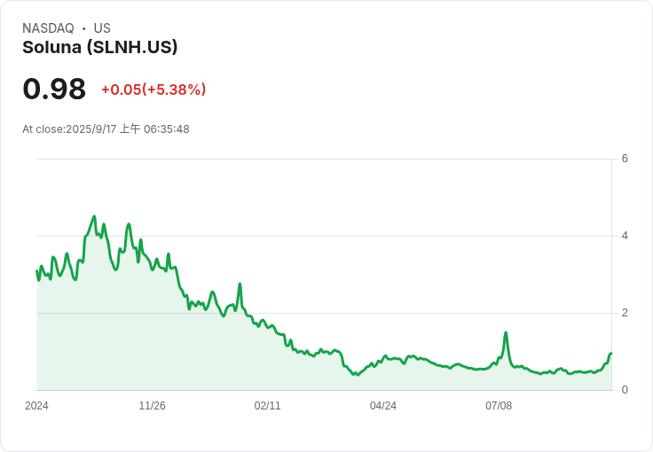 Soluna Holdings 獲得 1 億美元融資,推動綠色資料中心擴張!