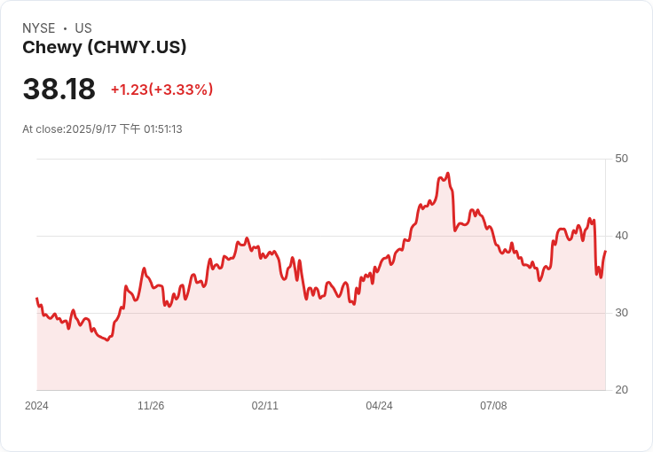 Chewy第二季財報亮眼卻遭市場重挫，分析師提問揭示未來挑戰與機會！