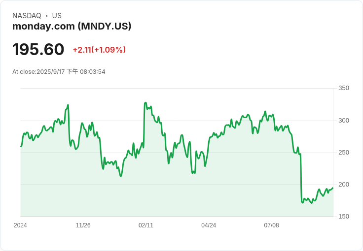 monday.com 宣佈8700萬美元股票回購計畫 迎接投資者日