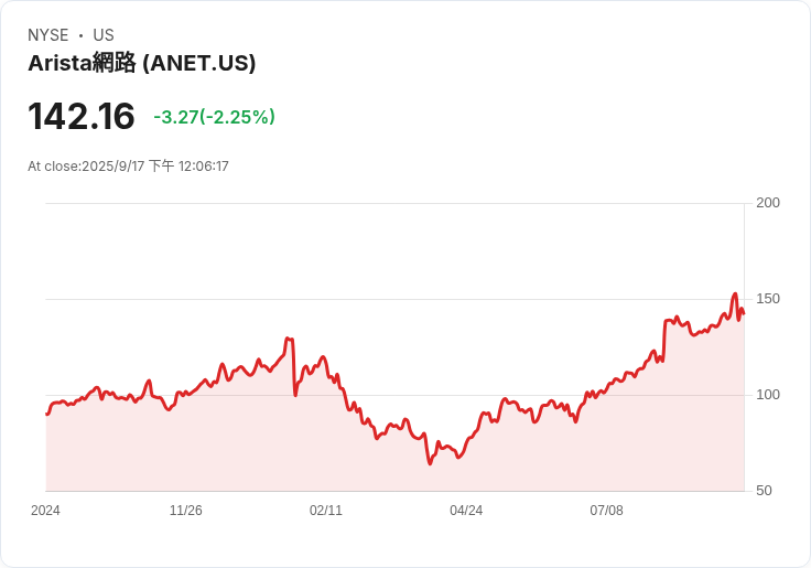 高盛大幅上調Arista Networks (ANET) 目標價至175美元,AI動能助攻!