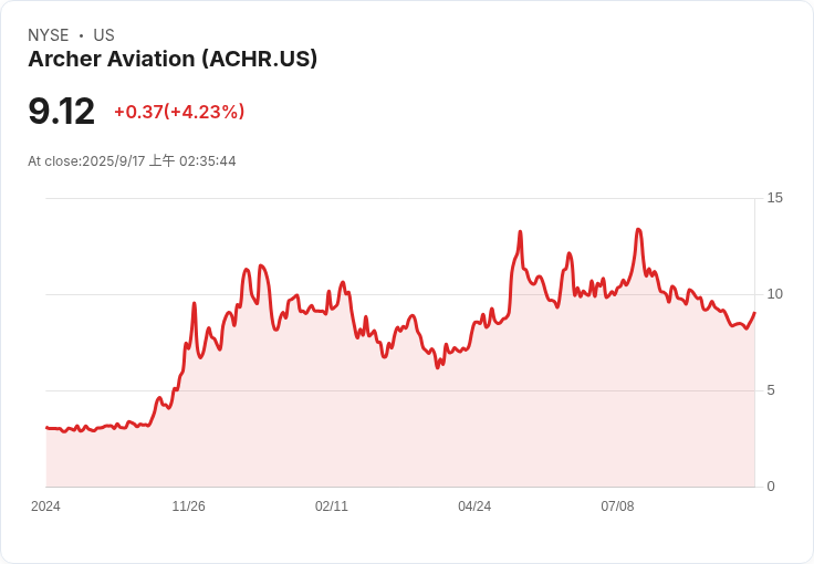 亞克航空 (ACHR) 打造軍事新藍圖，股市前景看漲！