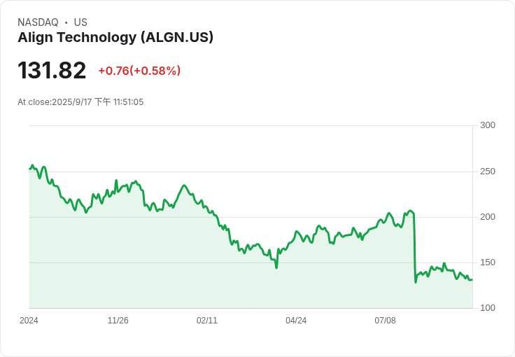 Align Technology, Inc. (ALGN) 股價潛力分析：隱形牙套領導者的未來展望