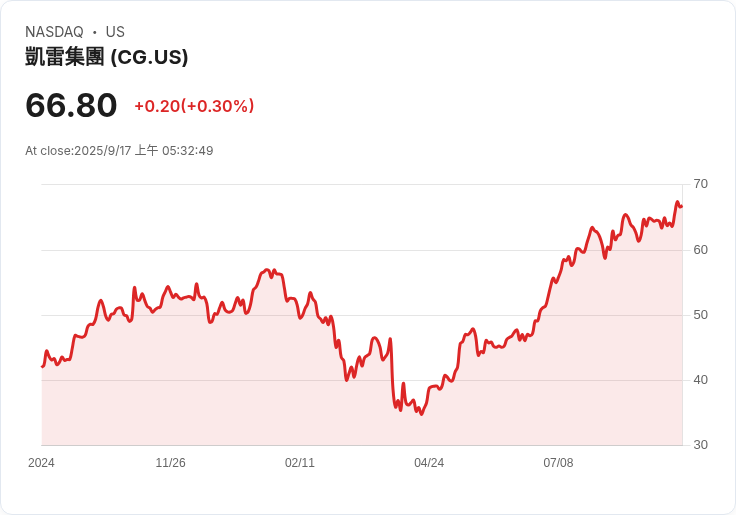 卡萊爾集團成功定價8億美元高階票據，展現資本市場信心