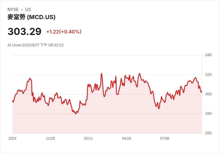 麥當勞價值選單推動 Citi 將目標股價上調至381美元，創下華爾街新高！