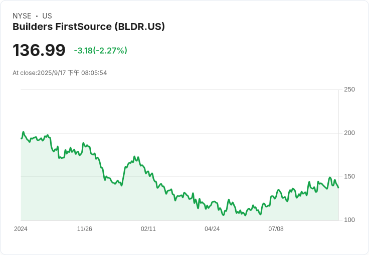 建築材料巨頭Builders FirstSource (BLDR) 面臨挑戰,未來潛力仍存?