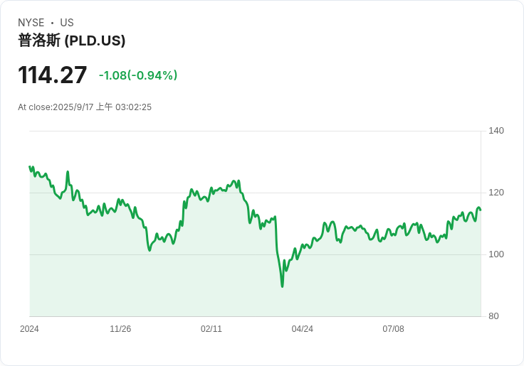 BofA Securities大幅調升Prologis評級！租賃管道強勁需求回暖