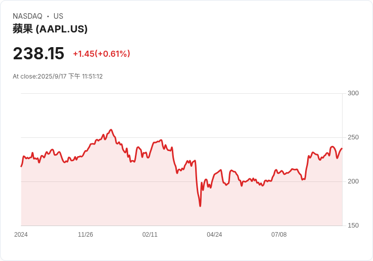 蘋果公司(AAPL)遭降評！分析師警告AI創新乏力恐影響股價