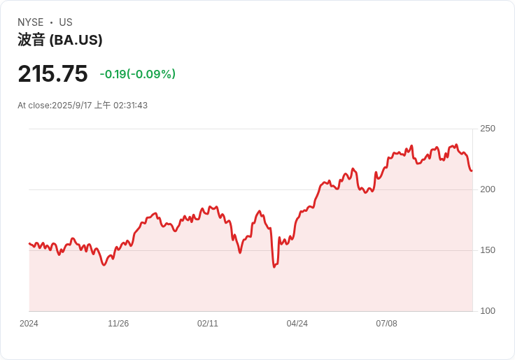 波音防務工人將於9月19日投票決定新合約提案，薪資大幅提升引發關注！