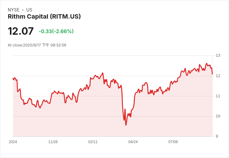 Rithm Capital 斥資約16億美元收購 Paramount Group,PGRE 股價大跌11.5%!