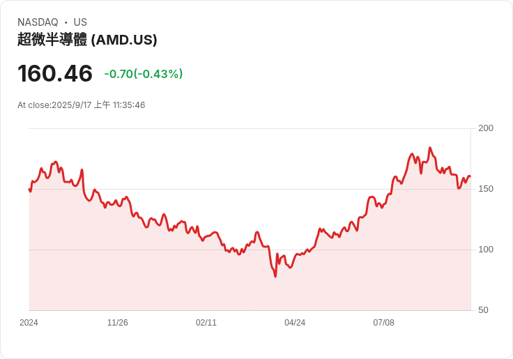 亞德諾半導體(A MD)因營運利潤擔憂被降評至持有，分析師警告未來挑戰！