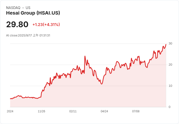 赫賽集團在香港交易所首日上市  股價飆升7.7％！