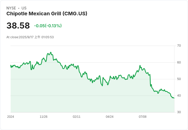 Chipotle股價壓力大，管理層宣佈回購計畫引發買進熱潮！