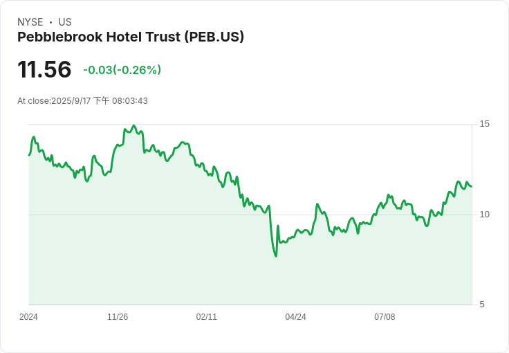 Pebblebrook酒店信託公佈3.5億美元可轉換債券發行計畫,強化資本結構!