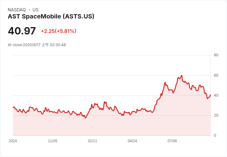 AST SpaceMobile, Inc. (ASTS) 股市前景看好，潛在市場機會引發關注！