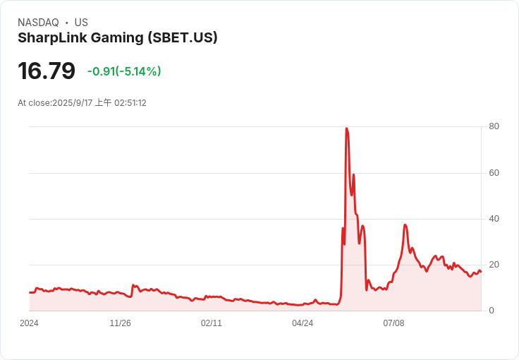 SharpLink推動回購計畫，增至194萬股，持有以太坊資產達38.6億美元！