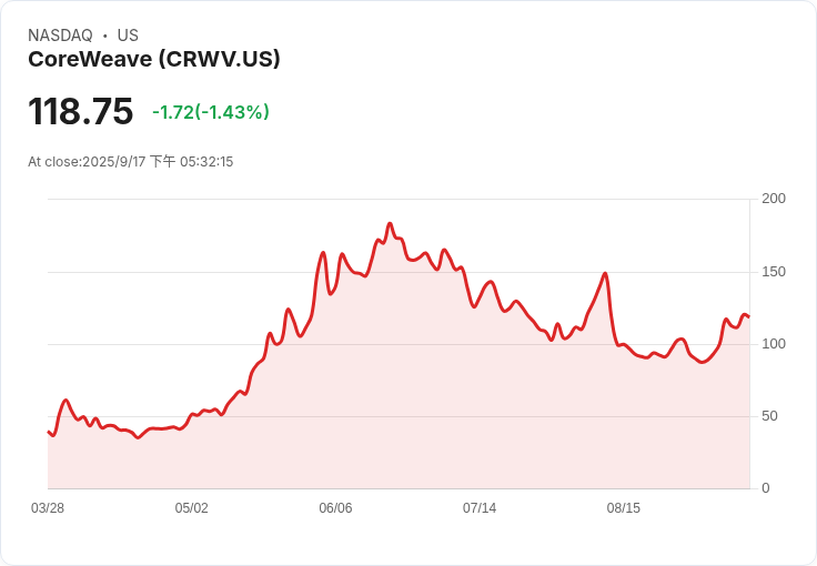 CoreWeave 投資 15 億英鎊 擴充套件英國 AI 資料中心容量，推動可持續計算革命！