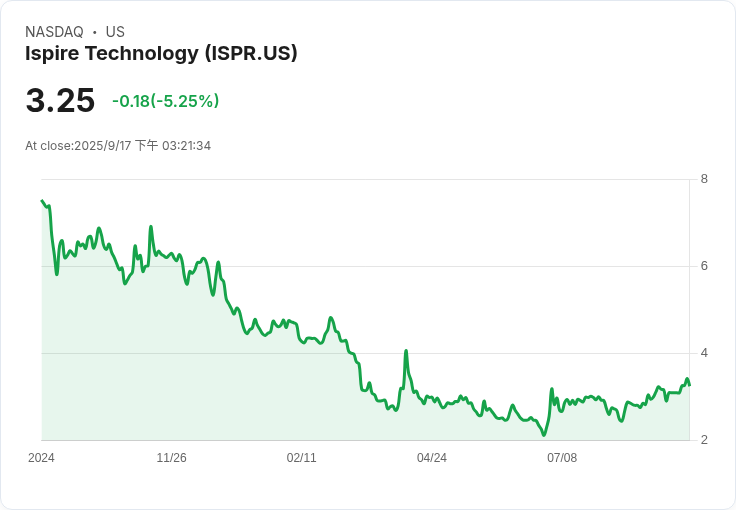 Ispire Technology Inc (ISPR) 第四季財報揭露：轉型策略下的營收衰退與未來展望