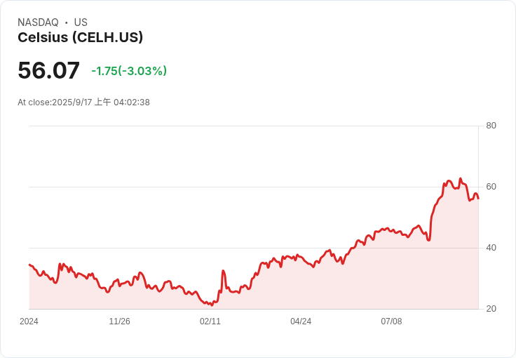 能量飲料持續強勁增長！Celsius再創佳績，Anheuser-Busch逆勢擴張市場份額