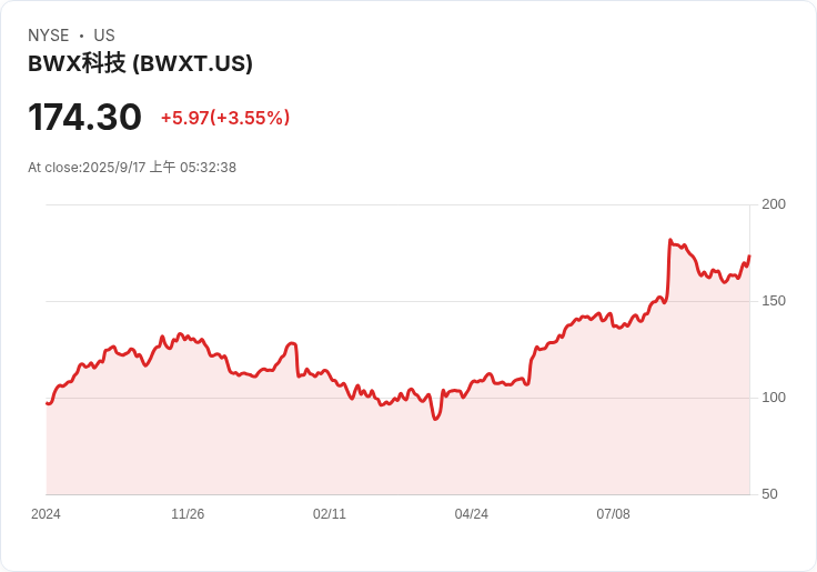 BWXT獲得15億美元核能合約 助力美國鈾濃縮計畫