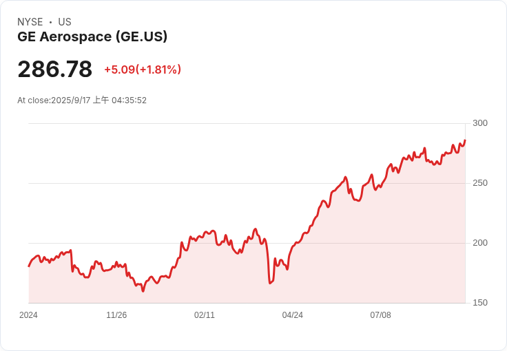 GE航空部門股票創25年來新高，9,150天的等待終於結束！