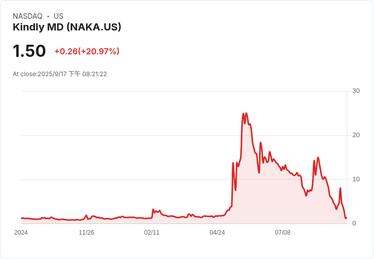 公開位元幣庫存公司四分之一市值低於資產淨值，市場信心下滑！