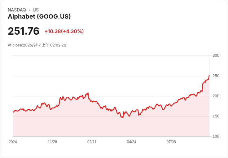 TD Cowen看好Google，AI與雲端調查助推股價目標上調至270美元！