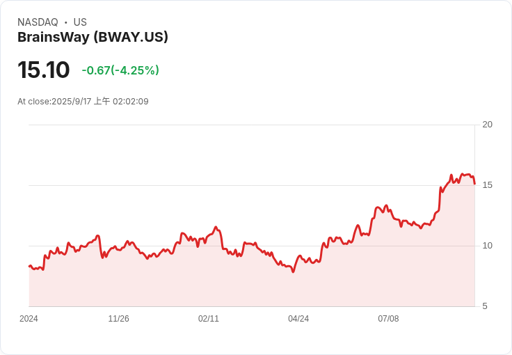 BrainsWay 獲美 FDA 批准 深層 TMS 新療程  股價飆升！