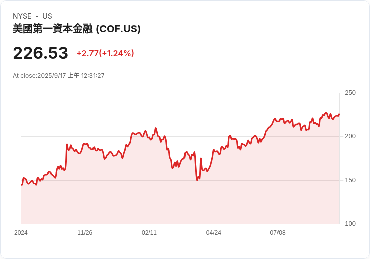 美國信用卡逾期率穩定，淨呆帳卻持續上升！8月信貸脈動揭示市場變化