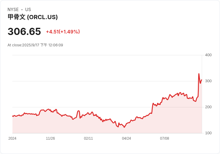 Melius看好Oracle (ORCL)，AI雲端增長推動股價上漲！
