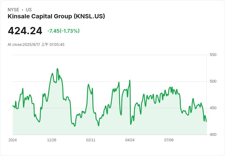 Kinsale Capital Group, Inc. (KNSL) 的牛市論點：高增長與資本效率的完美結合！