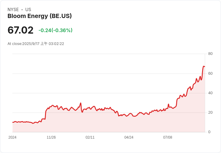 摩根士丹利大幅上調預測，Bloom Energy股價飆升至歷史新高！