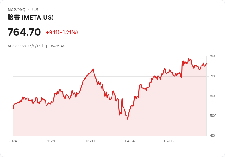 美國參議員要求Meta提供兒童安全內部資料，面臨壓力加大！
