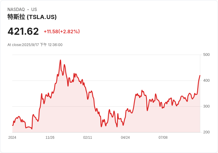 威德布什重申特斯拉(TSLA)「優於大盤」，稱馬斯克為「戰時CEO」！