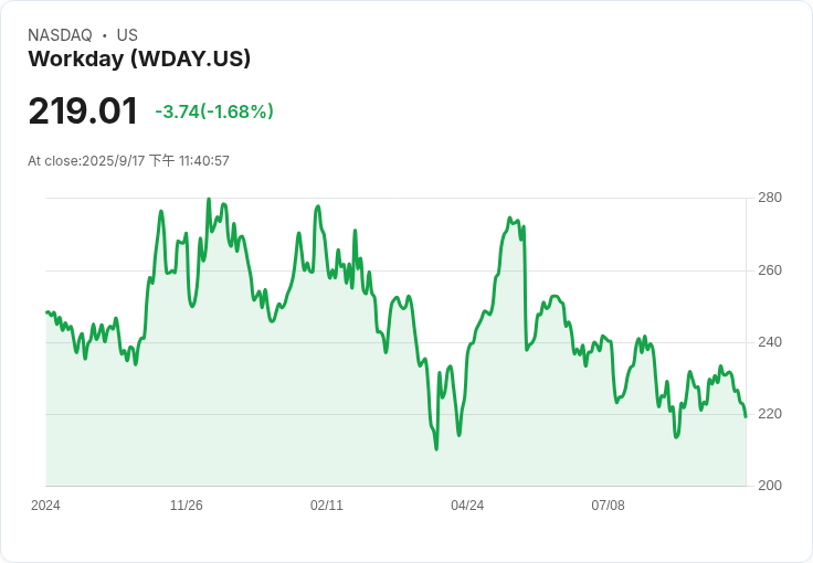 執行長支援！Elliott投資2億美元，Workday股價暴漲9％