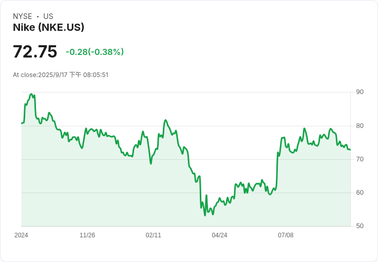 Sands Capital 全球成長策略於第二季退出耐克(NKE)，投資方向轉向AI股！