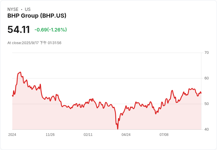 BHP集團關閉煤礦，750名員工面臨裁員危機！