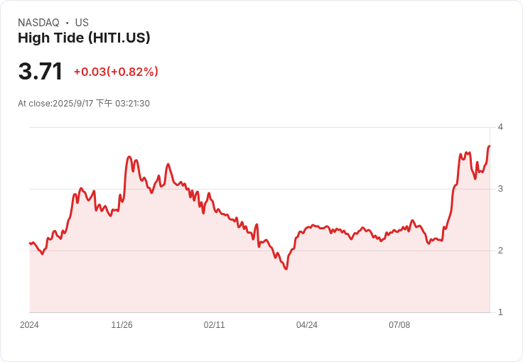 高潮來襲!High Tide Inc (HITI) Q3 2025 營收創新高,策略成長無限!