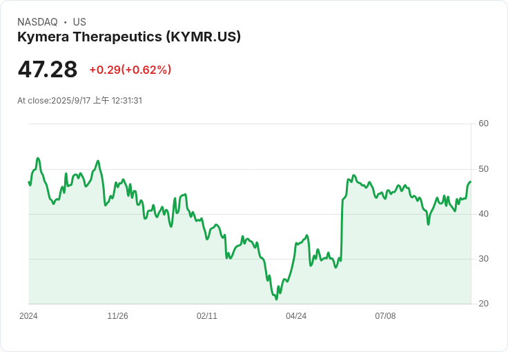 RBC資本市場對Kymera Therapeutics (KYMR) 給予「優於大盤」評級,前景看好!