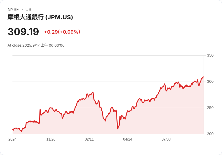 CFRA分析師看好JPMorgan未來成長，將評級上調至買入！