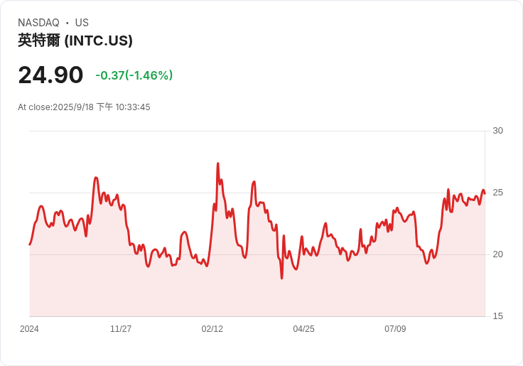 Nvidia 5 億美元投資震撼市場！Intel 躍升成為 AI 競爭者的關鍵角色