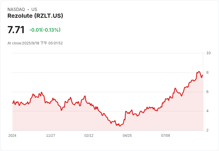 Rezolute Q4 財報不如預期 GAAP 每股虧損達 -$0.26