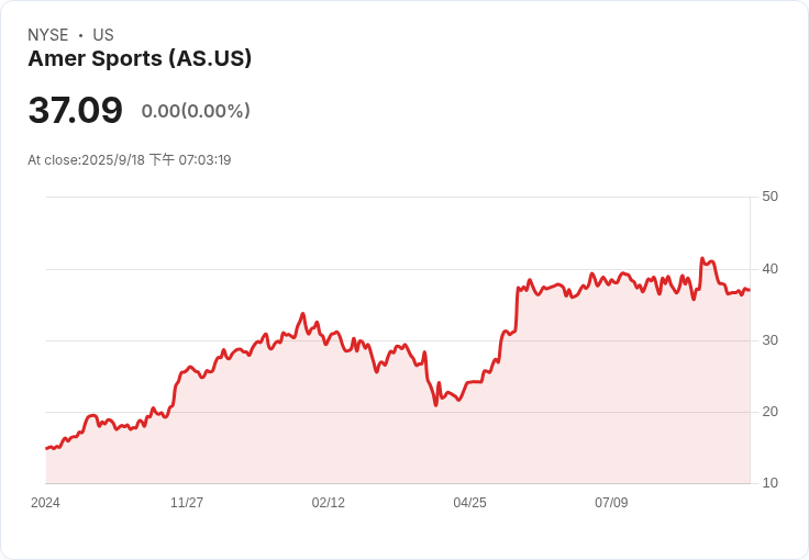 美國運動品牌Amer Sports調升2025年第三季財務預測，營收增長超過20％！