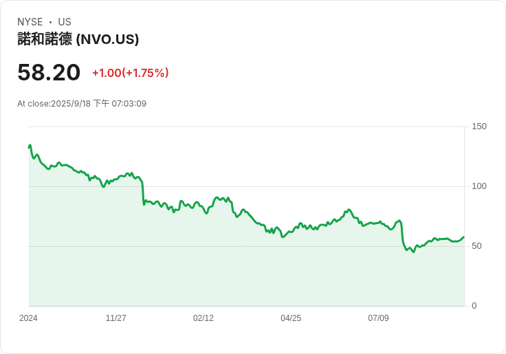 Novo Nordisk股價飆升6％！Ozempic心臟風險研究超越Eli Lilly老藥