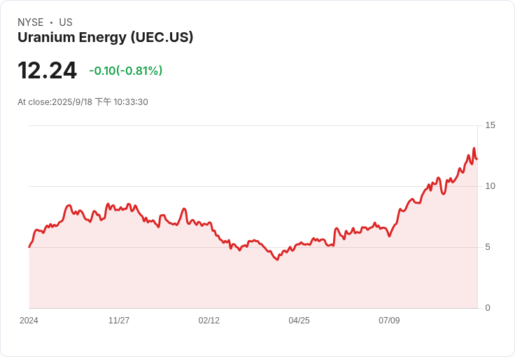 鈾能公司股價重挫6.2％，Spruce Point資本短報告引發市場擔憂！